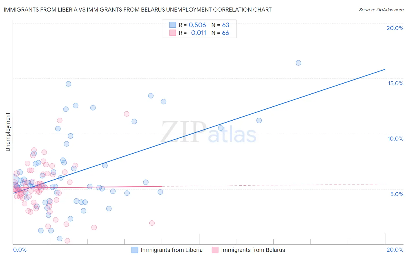 Immigrants from Liberia vs Immigrants from Belarus Unemployment