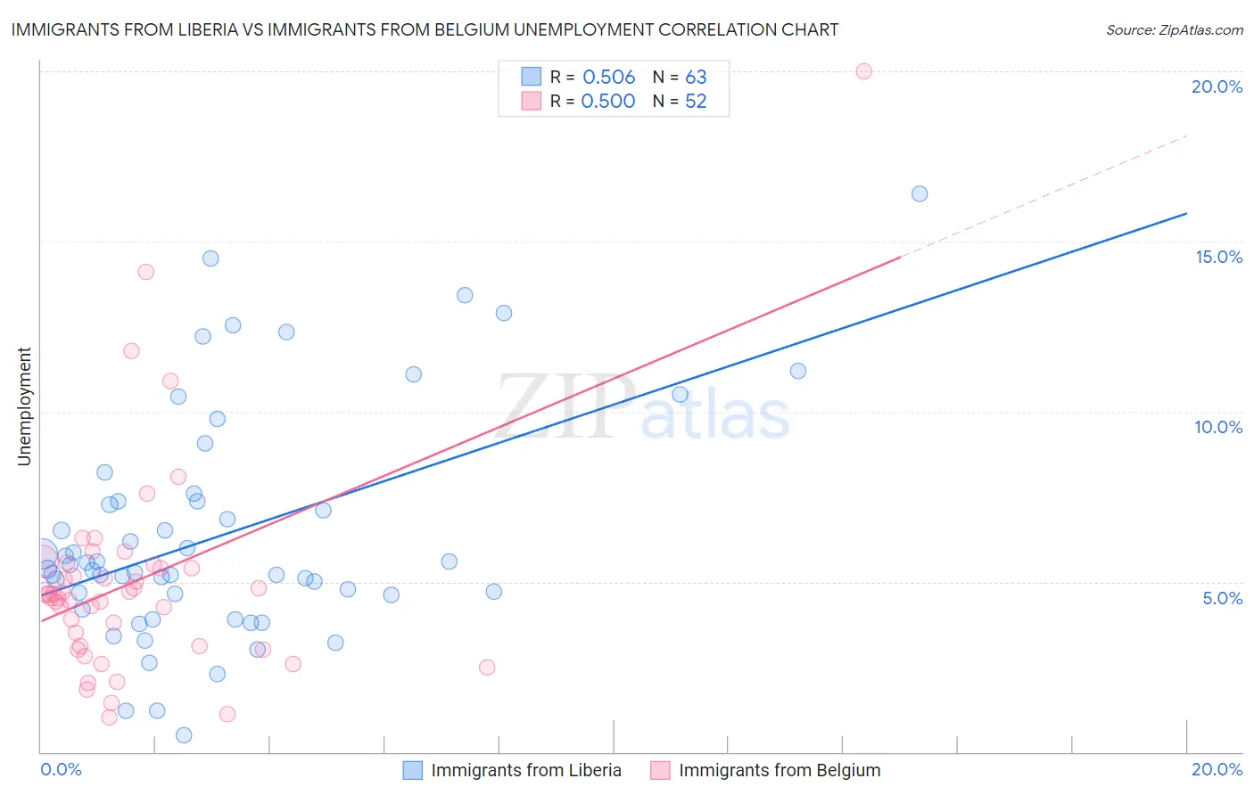 Immigrants from Liberia vs Immigrants from Belgium Unemployment