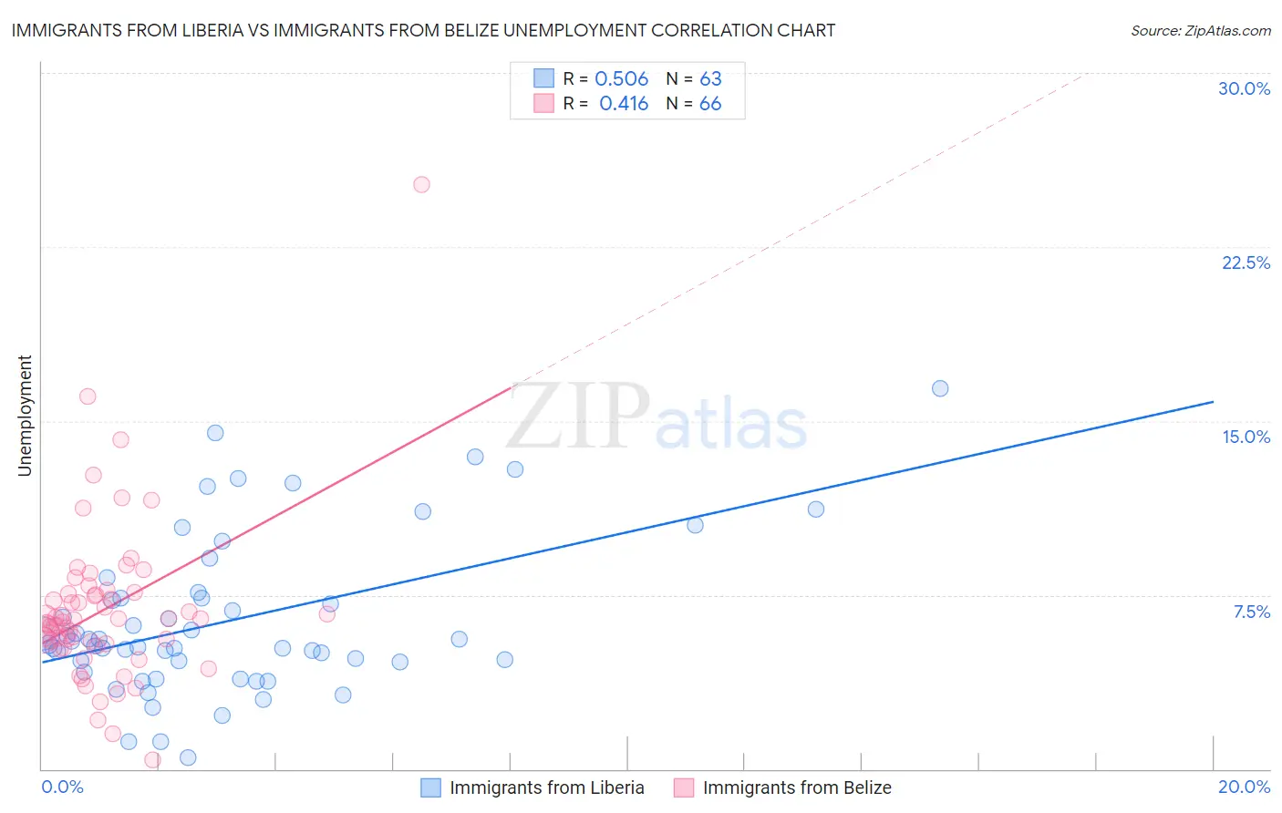 Immigrants from Liberia vs Immigrants from Belize Unemployment