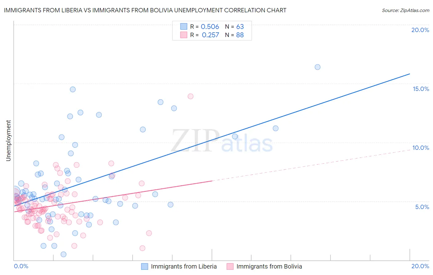Immigrants from Liberia vs Immigrants from Bolivia Unemployment