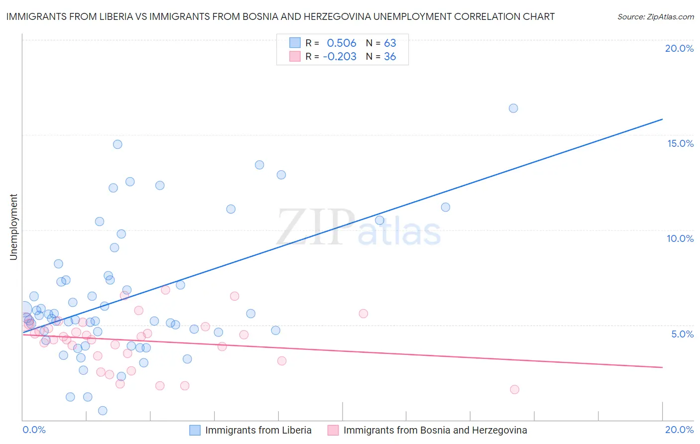 Immigrants from Liberia vs Immigrants from Bosnia and Herzegovina Unemployment