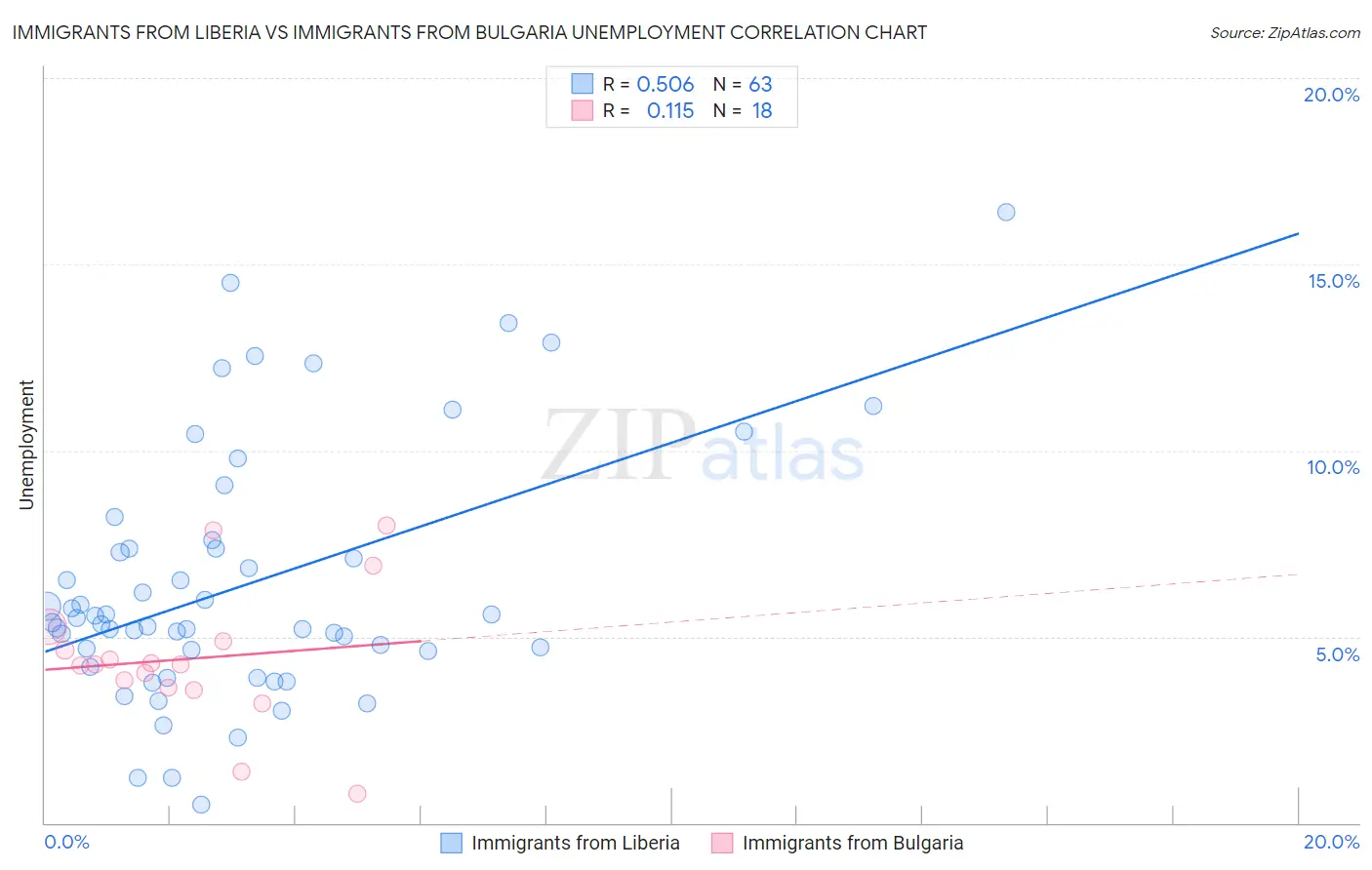Immigrants from Liberia vs Immigrants from Bulgaria Unemployment