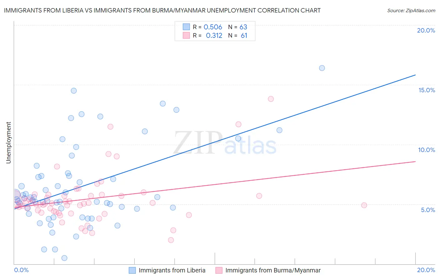 Immigrants from Liberia vs Immigrants from Burma/Myanmar Unemployment