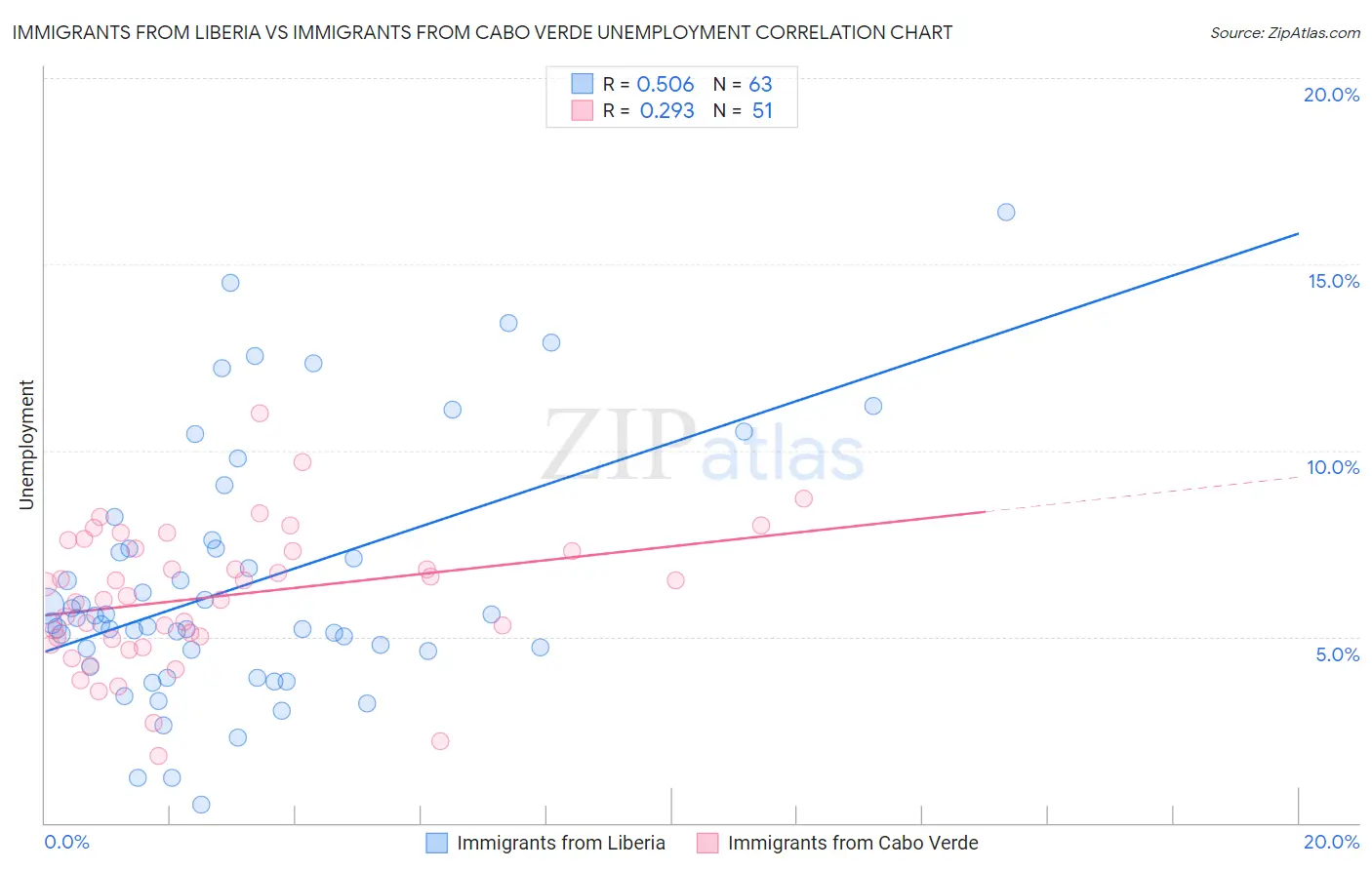 Immigrants from Liberia vs Immigrants from Cabo Verde Unemployment