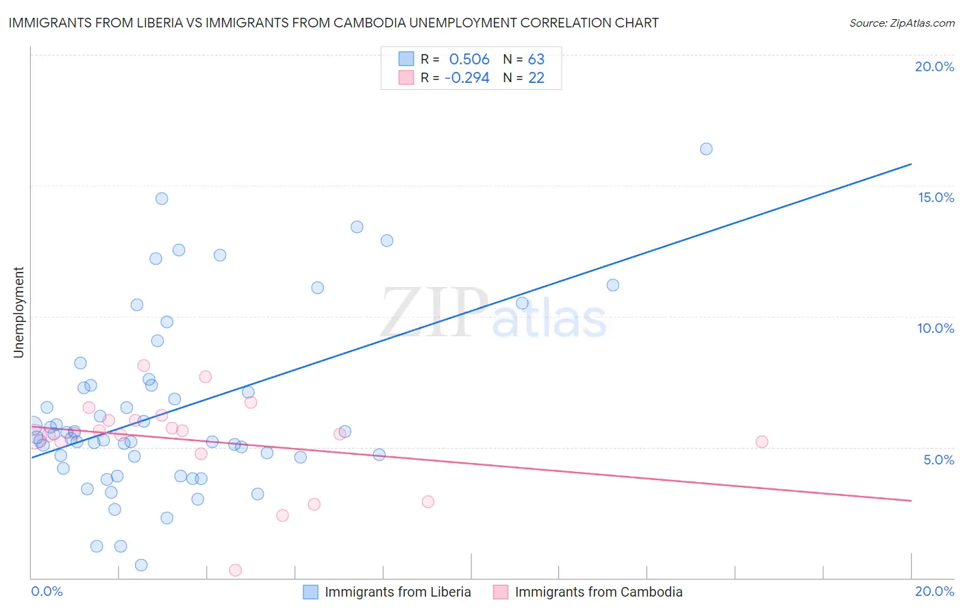 Immigrants from Liberia vs Immigrants from Cambodia Unemployment