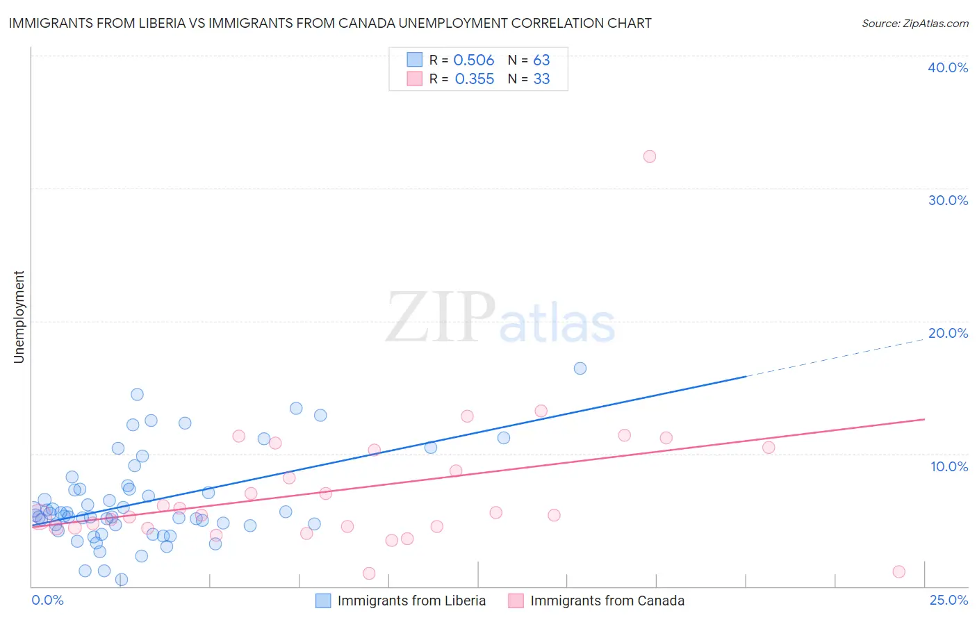 Immigrants from Liberia vs Immigrants from Canada Unemployment