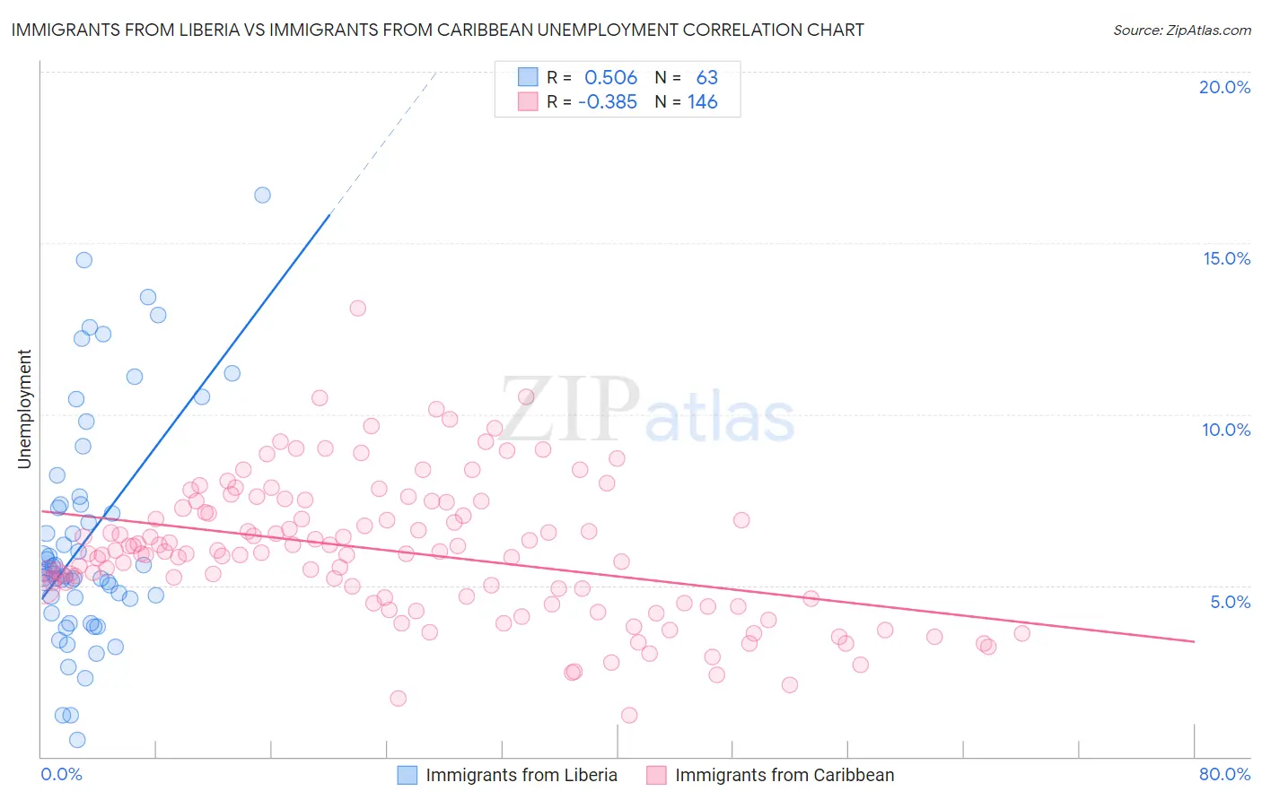 Immigrants from Liberia vs Immigrants from Caribbean Unemployment