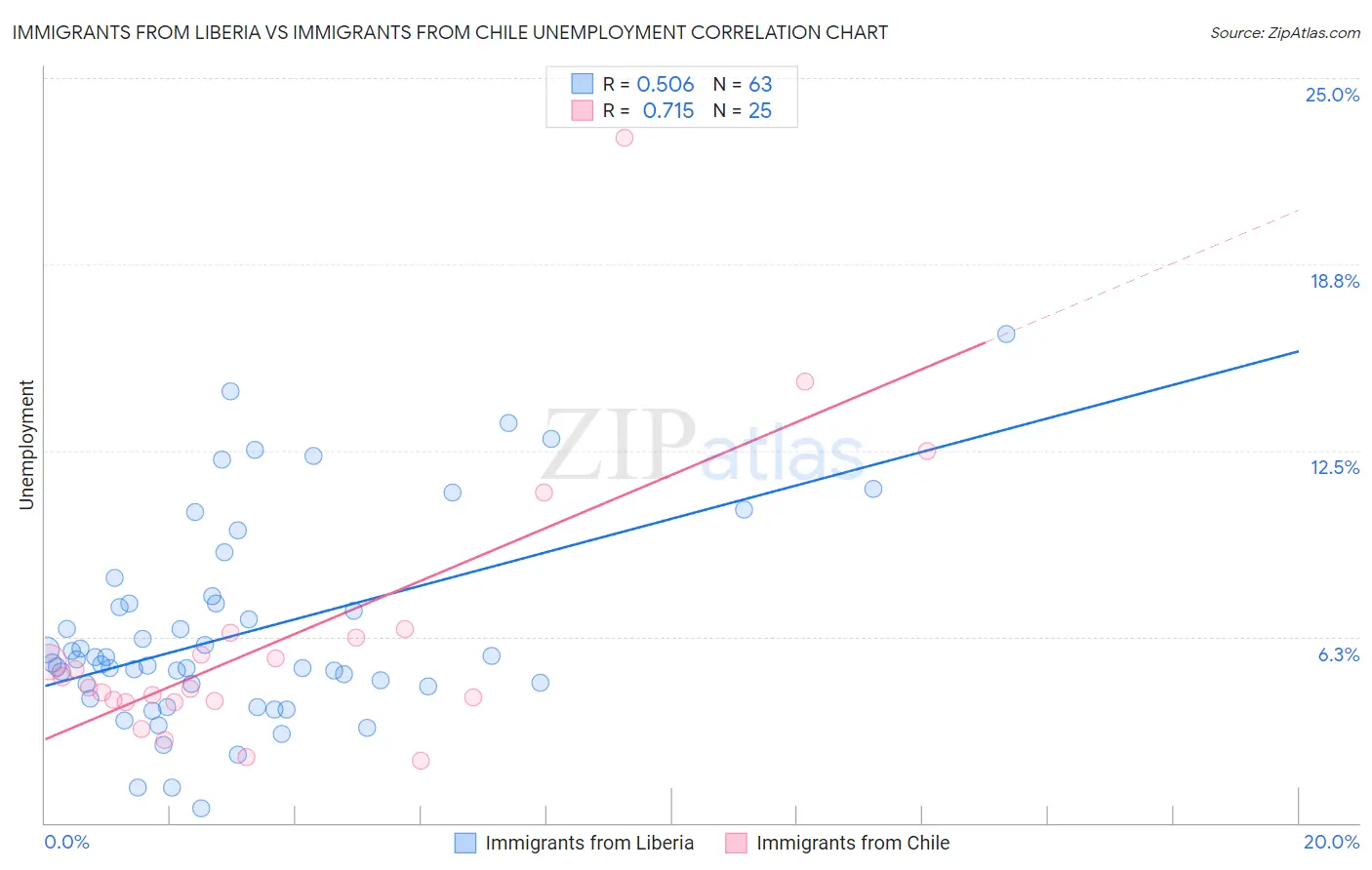 Immigrants from Liberia vs Immigrants from Chile Unemployment