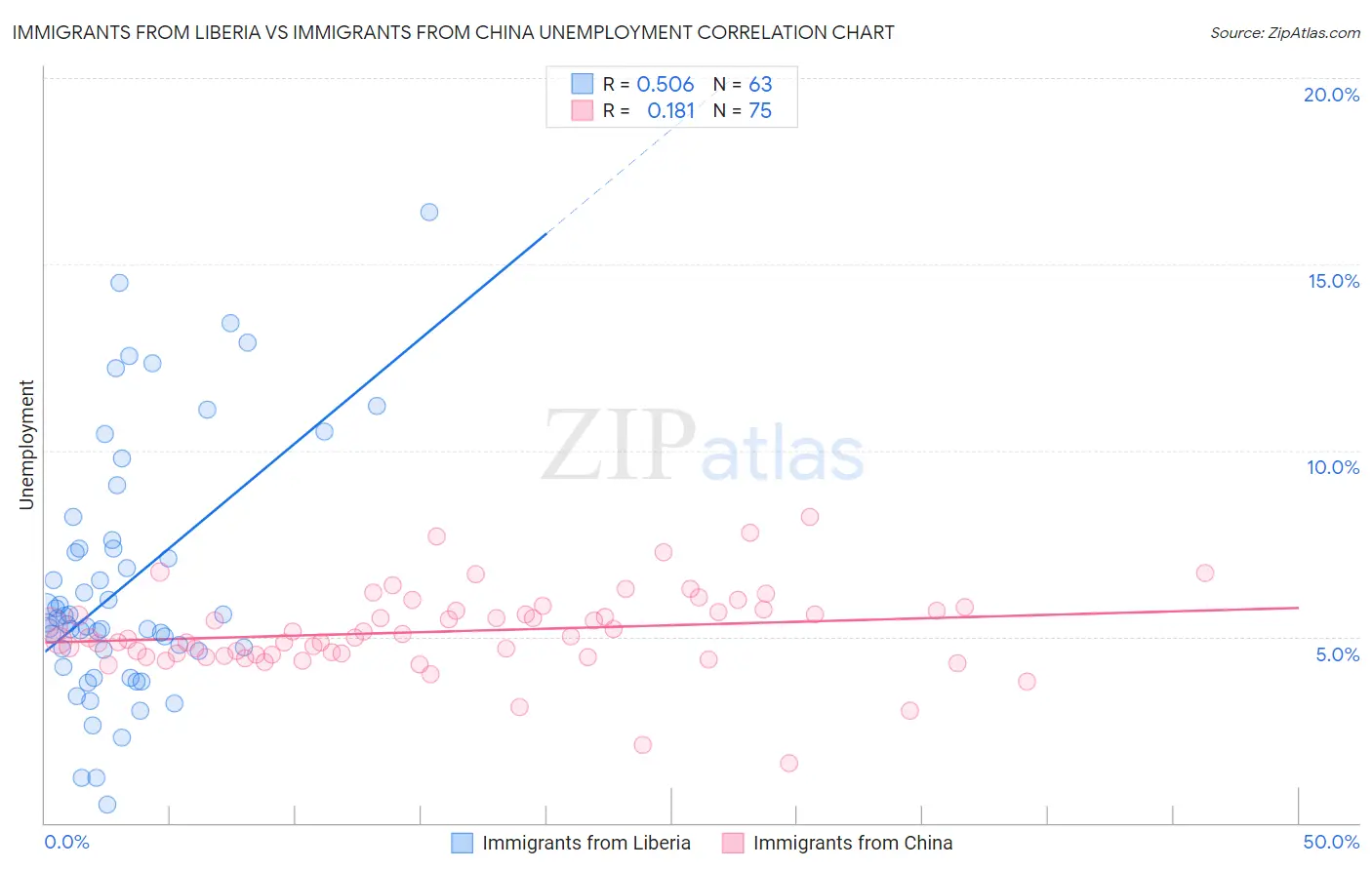 Immigrants from Liberia vs Immigrants from China Unemployment