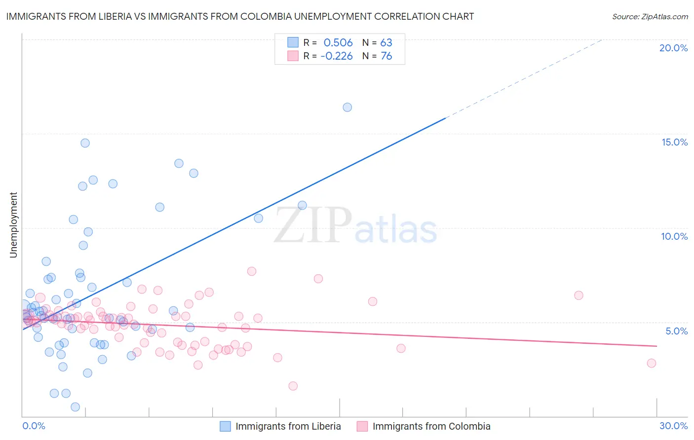 Immigrants from Liberia vs Immigrants from Colombia Unemployment