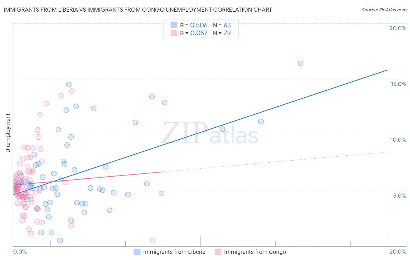 Immigrants from Liberia vs Immigrants from Congo Unemployment