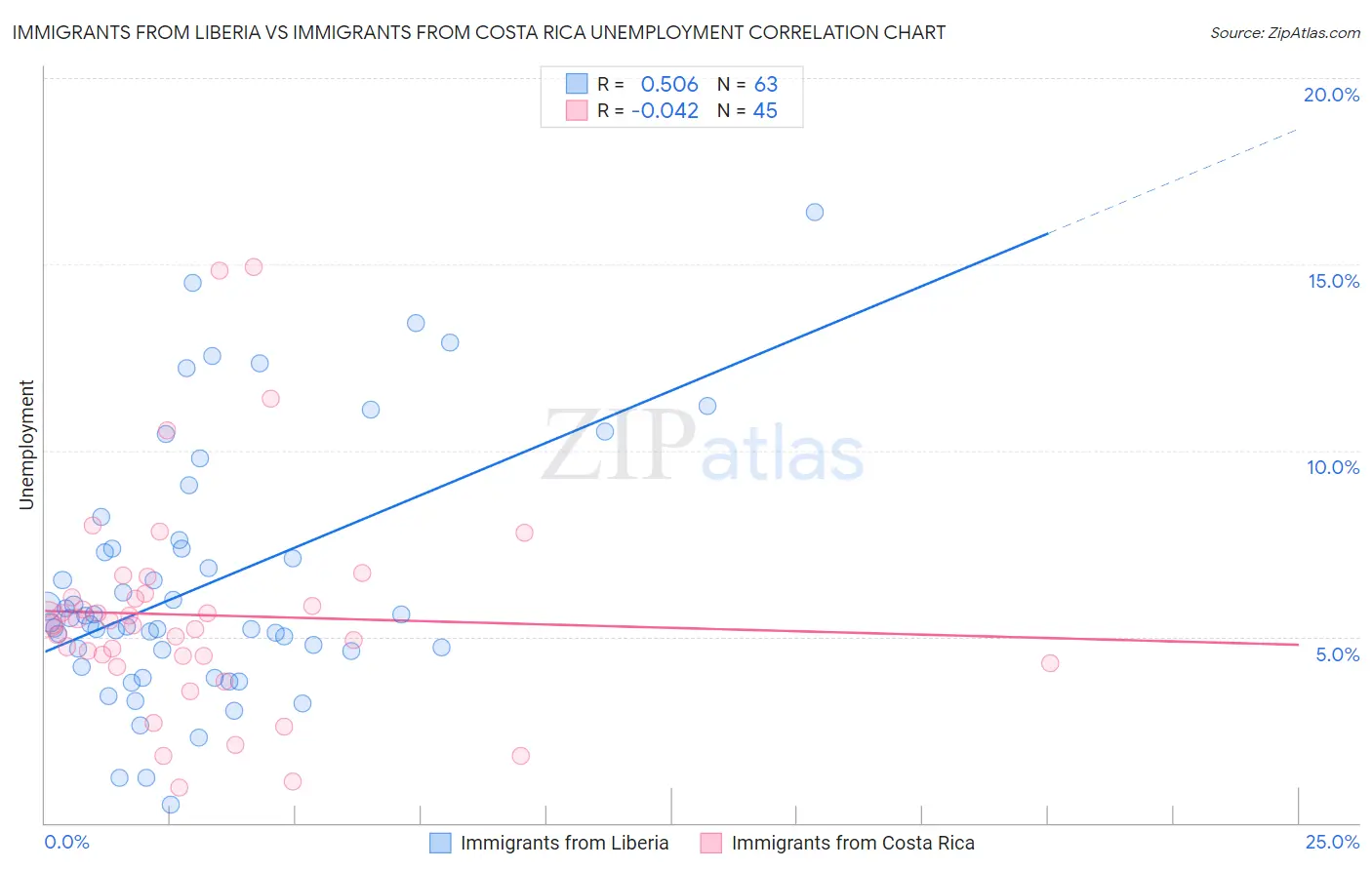 Immigrants from Liberia vs Immigrants from Costa Rica Unemployment