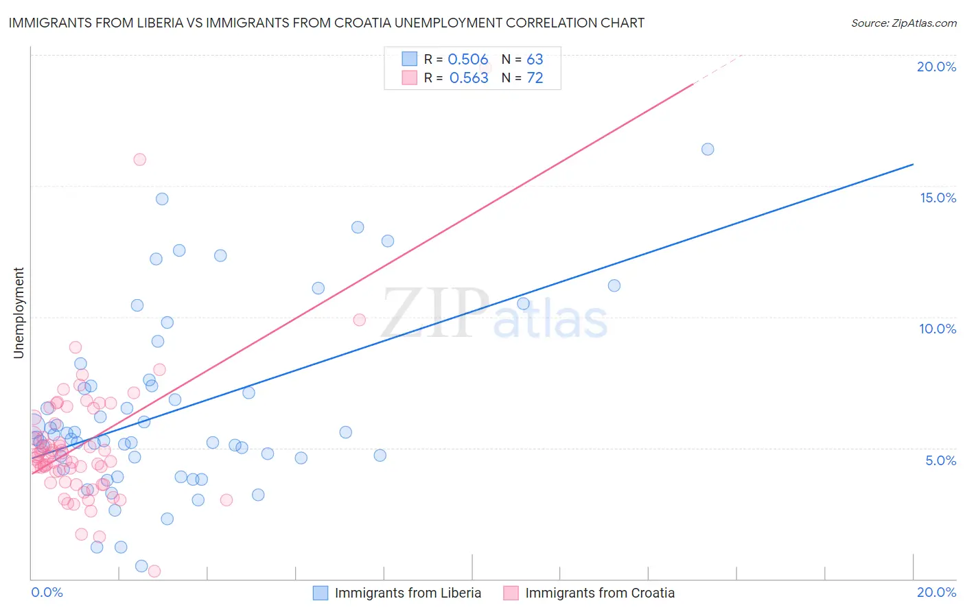 Immigrants from Liberia vs Immigrants from Croatia Unemployment