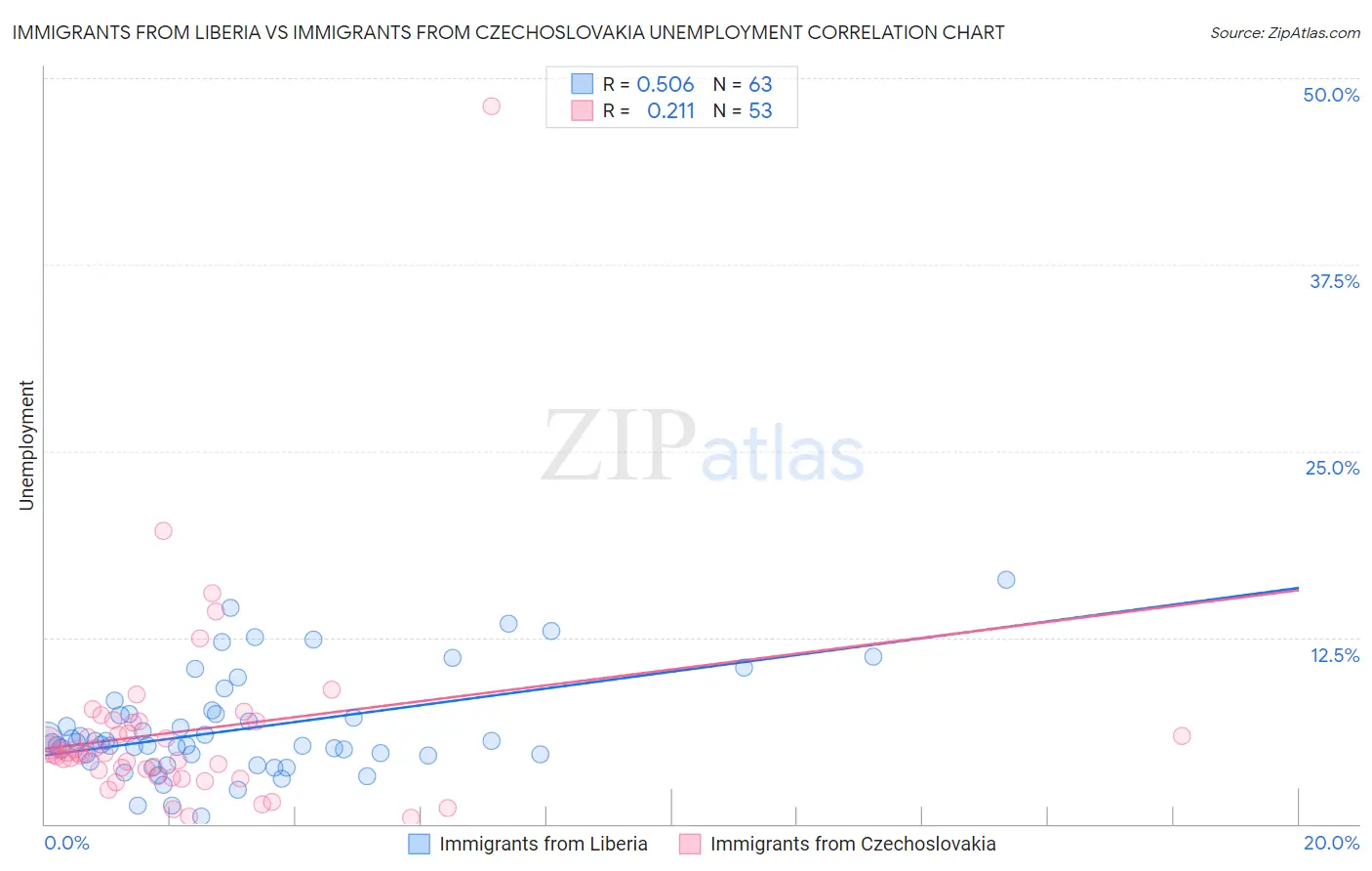 Immigrants from Liberia vs Immigrants from Czechoslovakia Unemployment