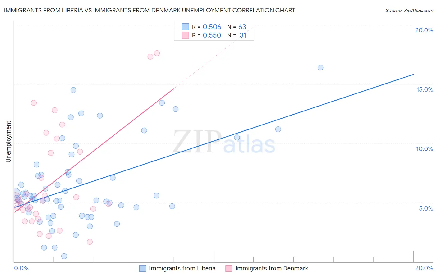 Immigrants from Liberia vs Immigrants from Denmark Unemployment