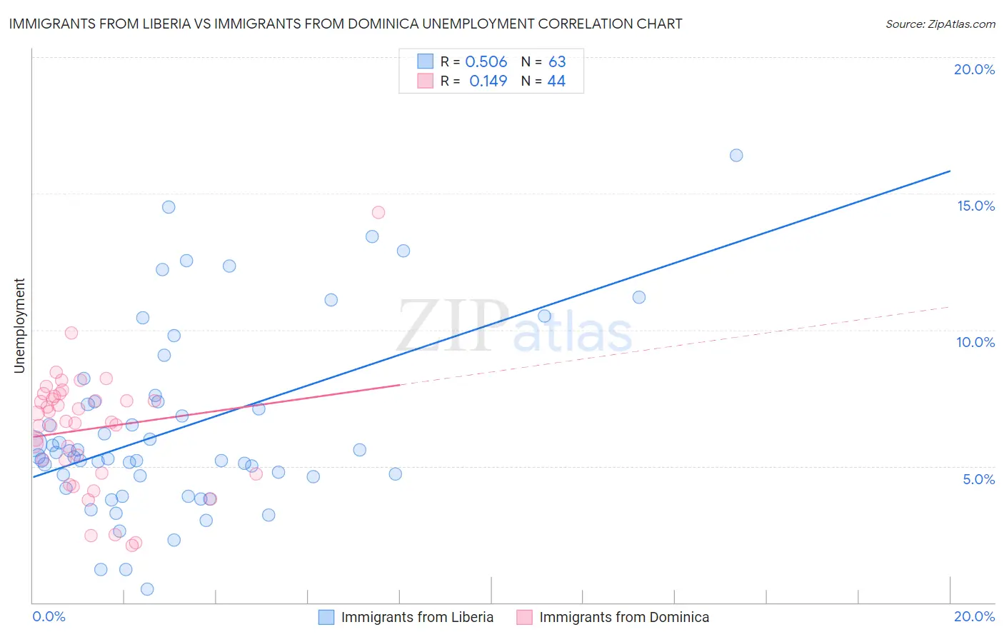 Immigrants from Liberia vs Immigrants from Dominica Unemployment