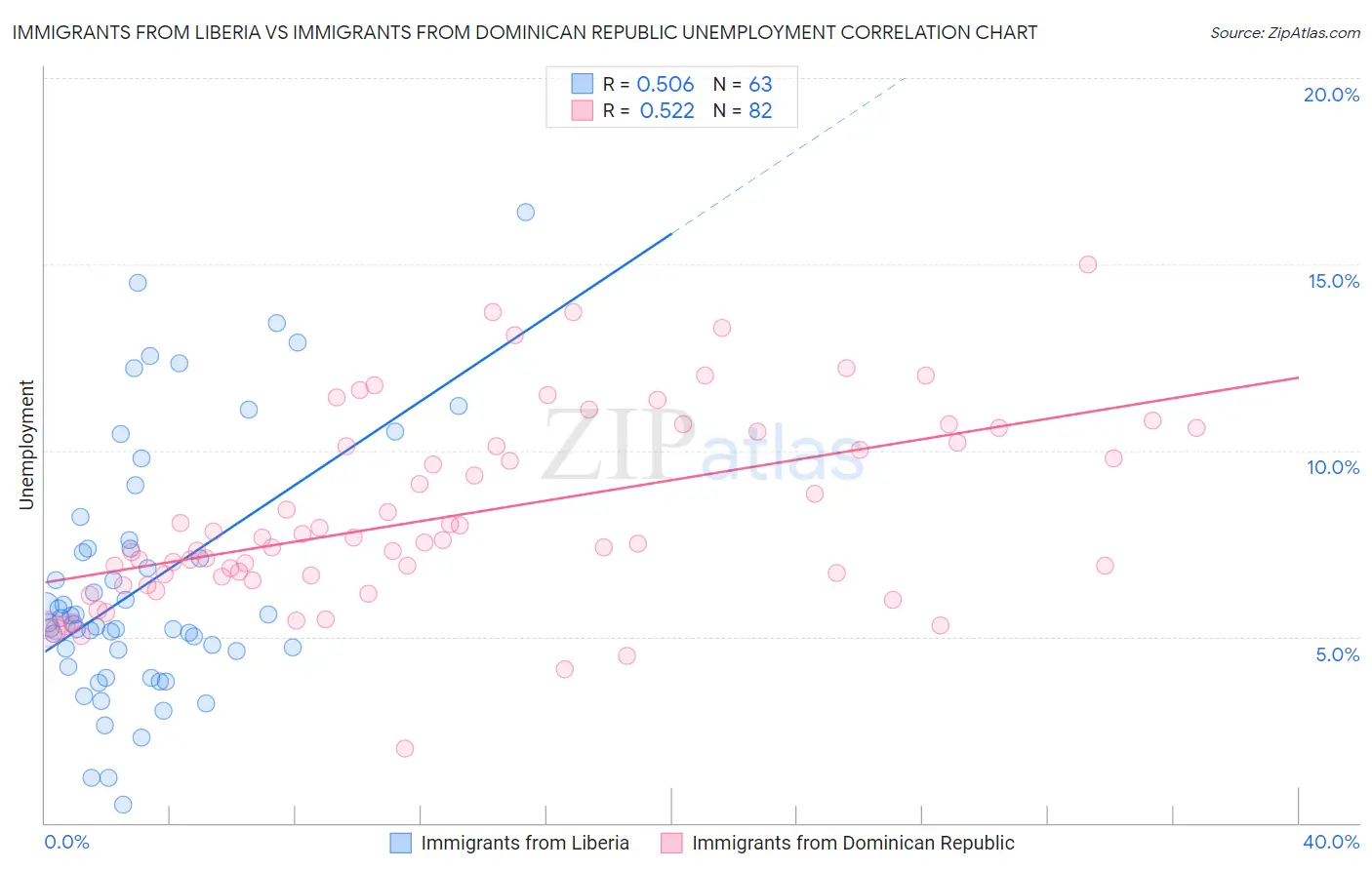 Immigrants from Liberia vs Immigrants from Dominican Republic Unemployment