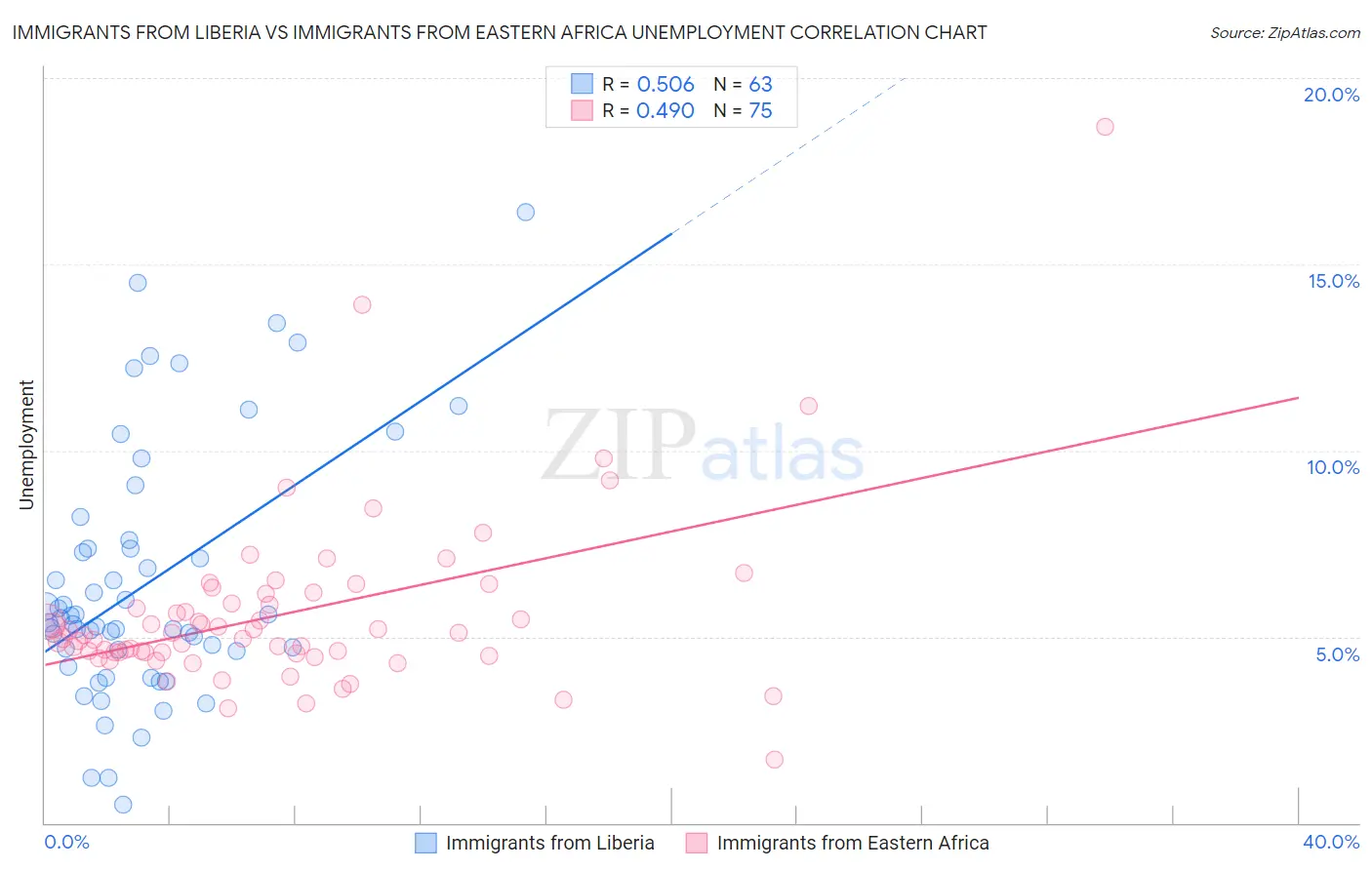 Immigrants from Liberia vs Immigrants from Eastern Africa Unemployment