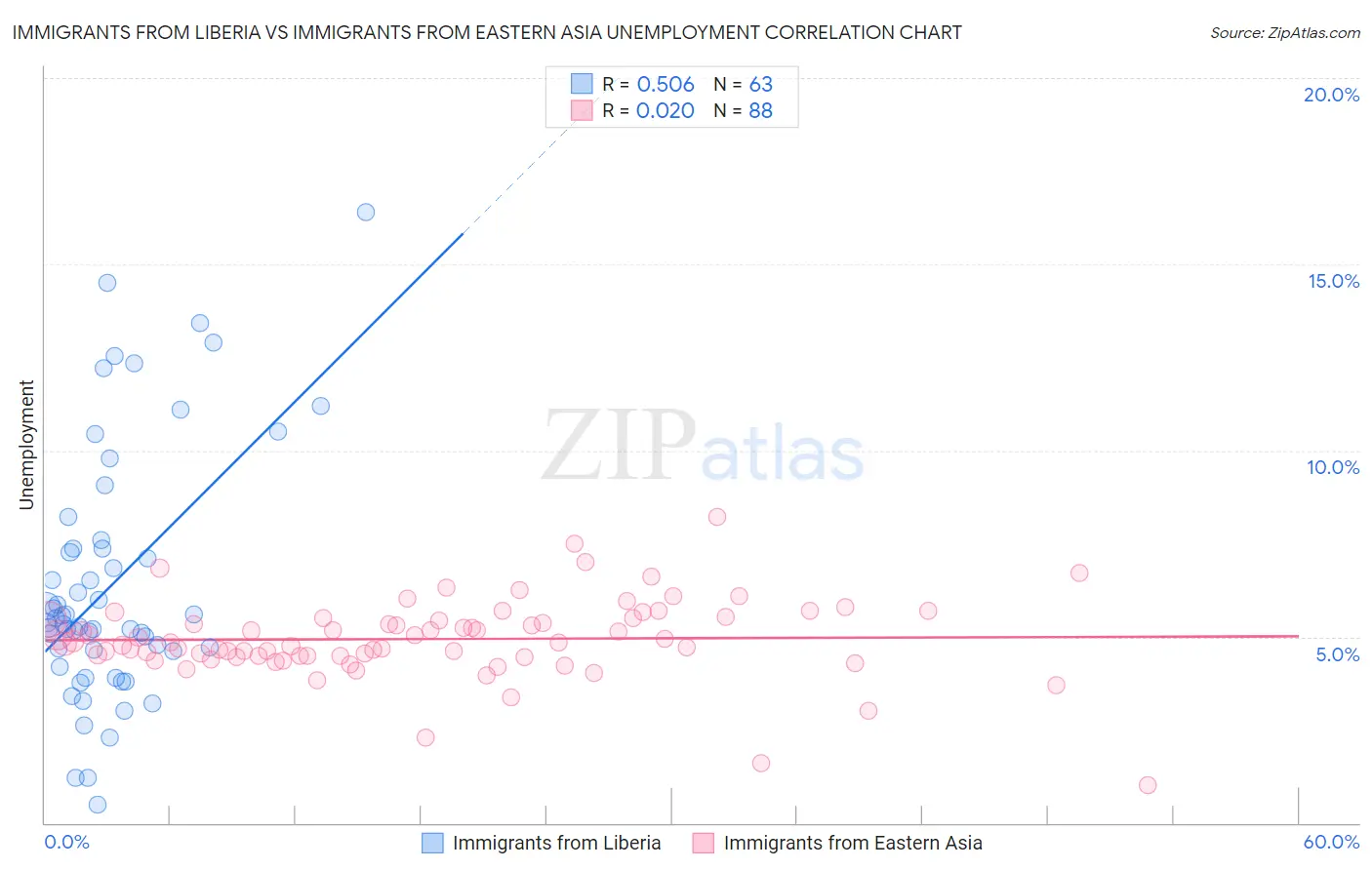 Immigrants from Liberia vs Immigrants from Eastern Asia Unemployment