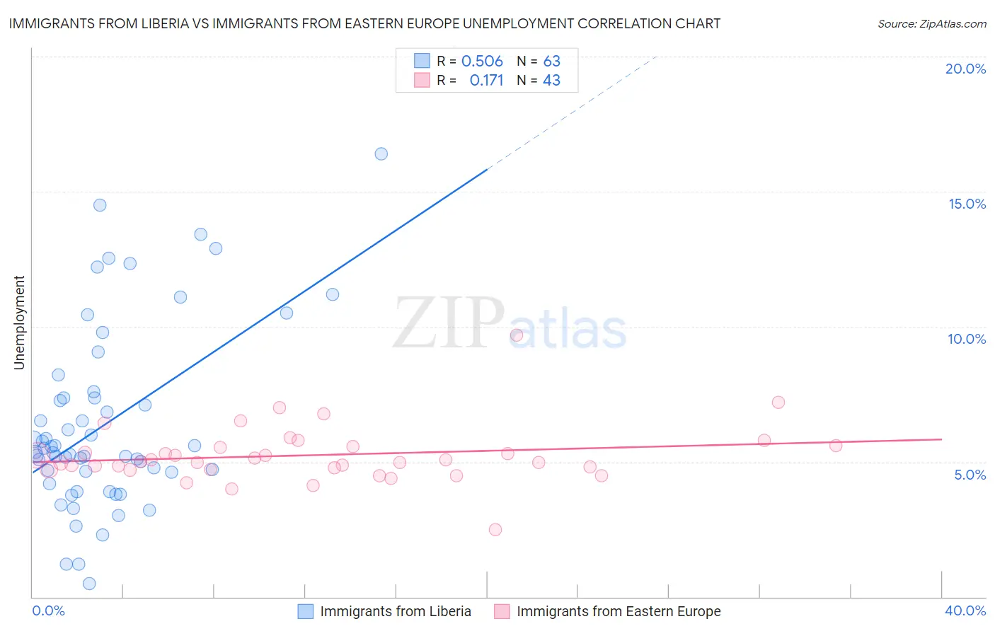 Immigrants from Liberia vs Immigrants from Eastern Europe Unemployment