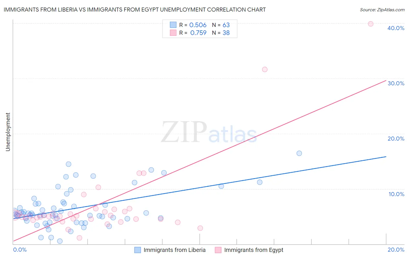 Immigrants from Liberia vs Immigrants from Egypt Unemployment