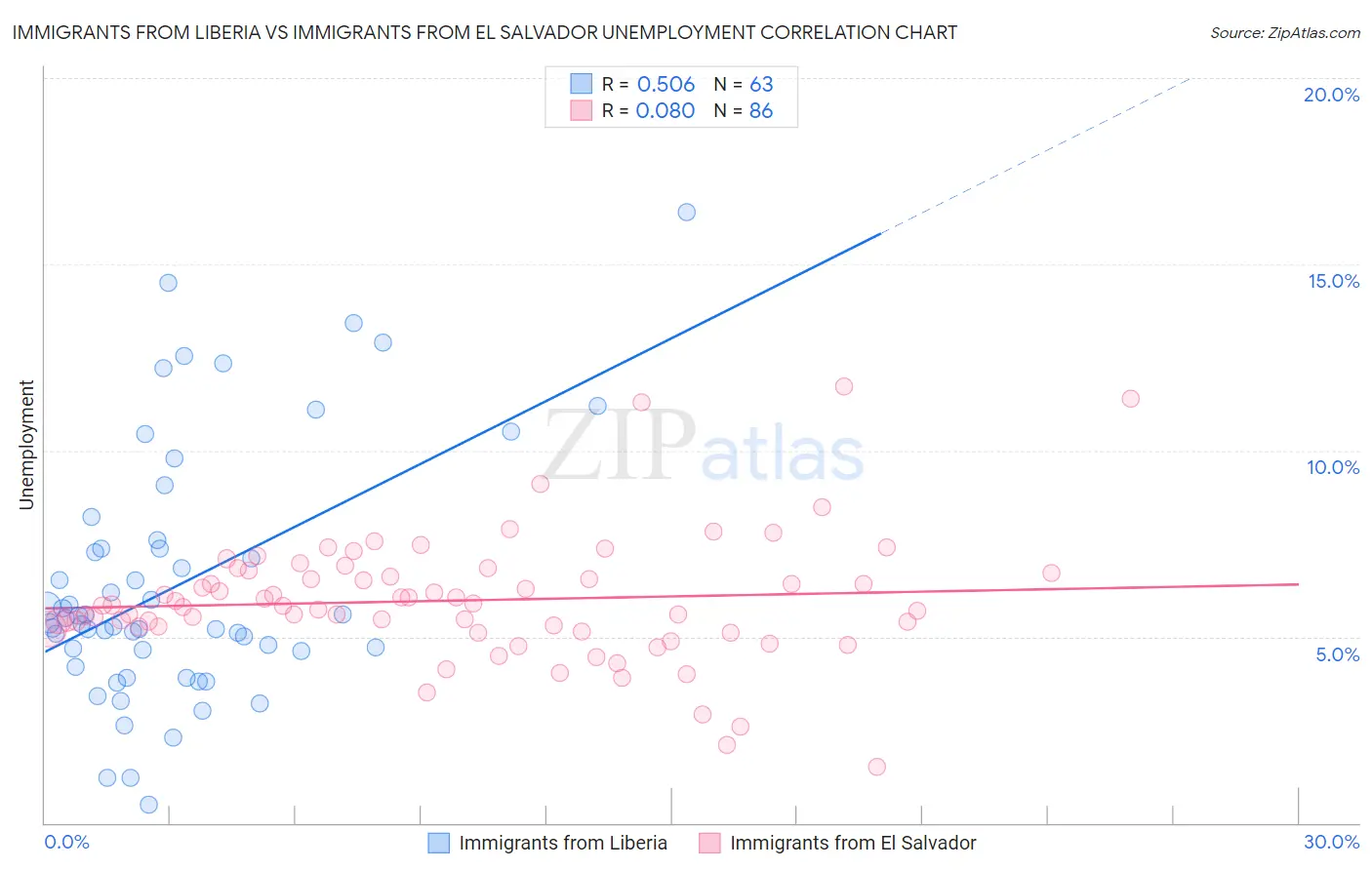 Immigrants from Liberia vs Immigrants from El Salvador Unemployment