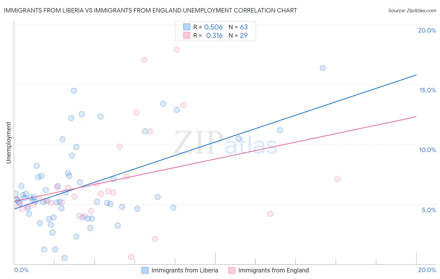 Immigrants from Liberia vs Immigrants from England Unemployment
