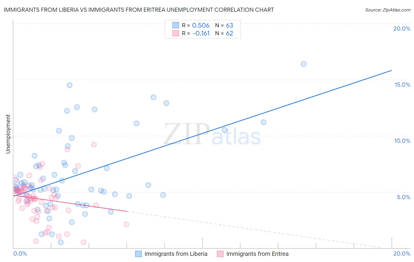 Immigrants from Liberia vs Immigrants from Eritrea Unemployment