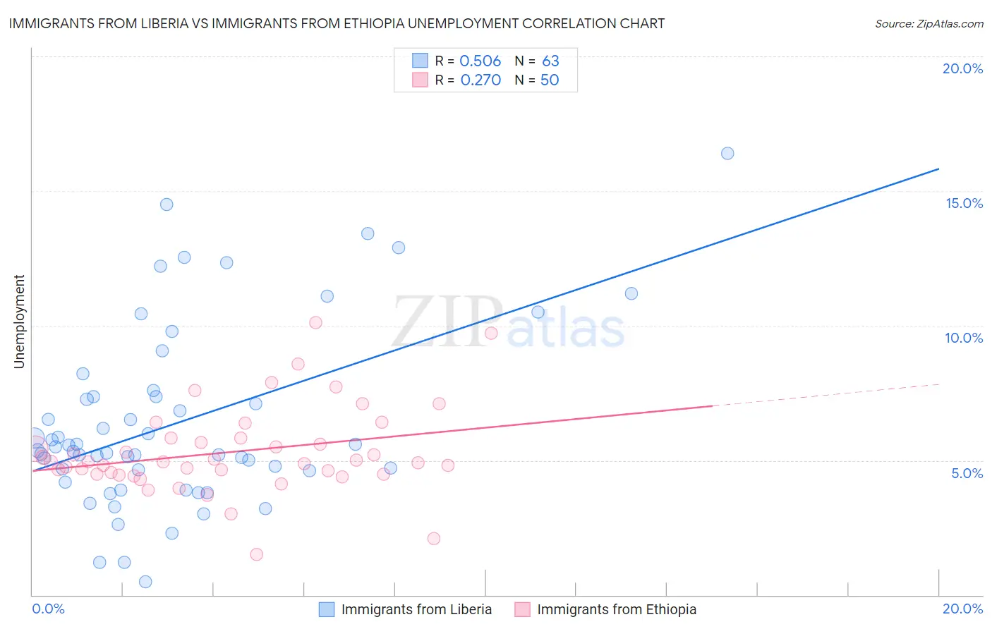 Immigrants from Liberia vs Immigrants from Ethiopia Unemployment