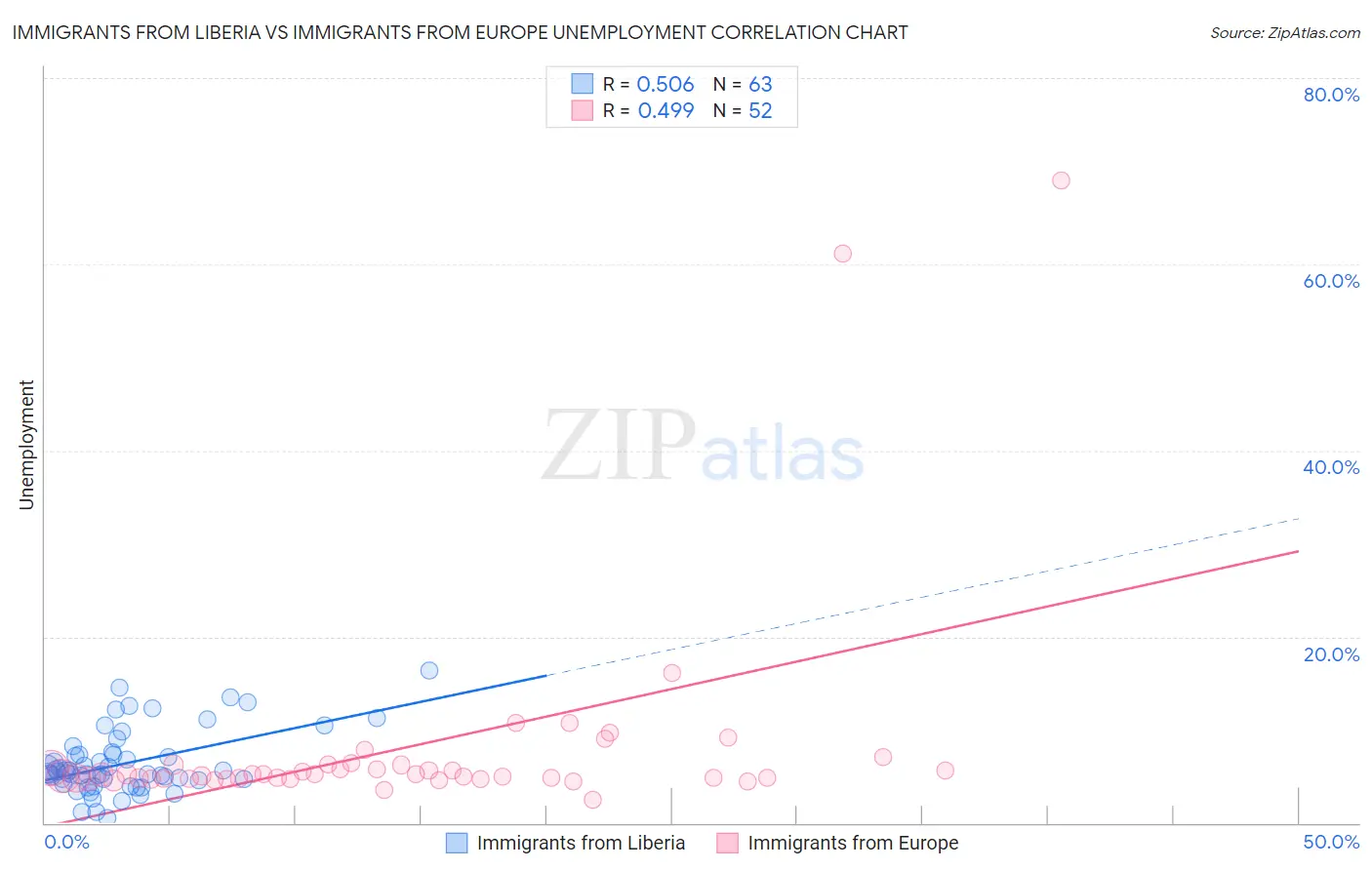 Immigrants from Liberia vs Immigrants from Europe Unemployment