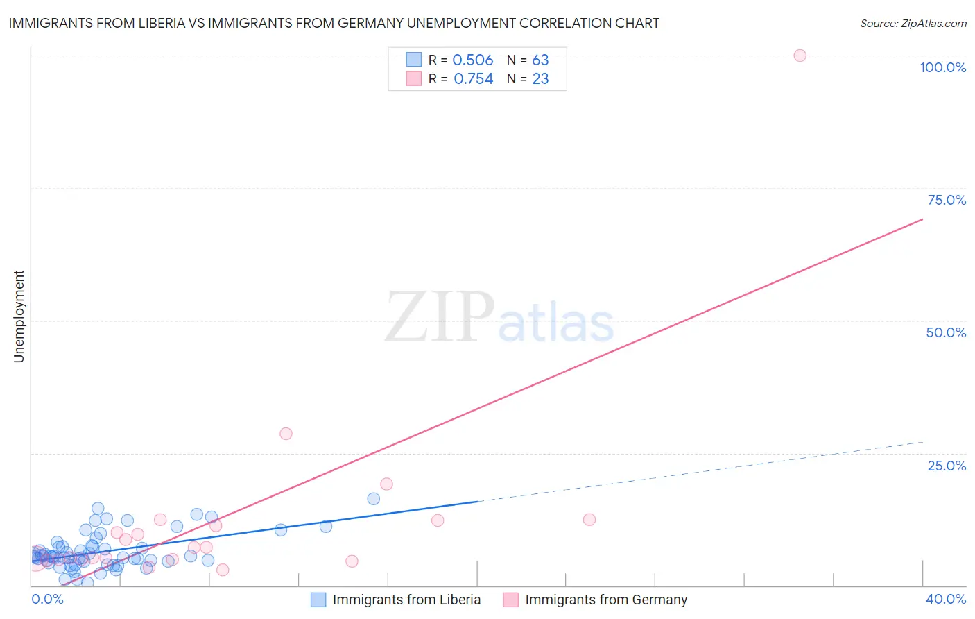 Immigrants from Liberia vs Immigrants from Germany Unemployment