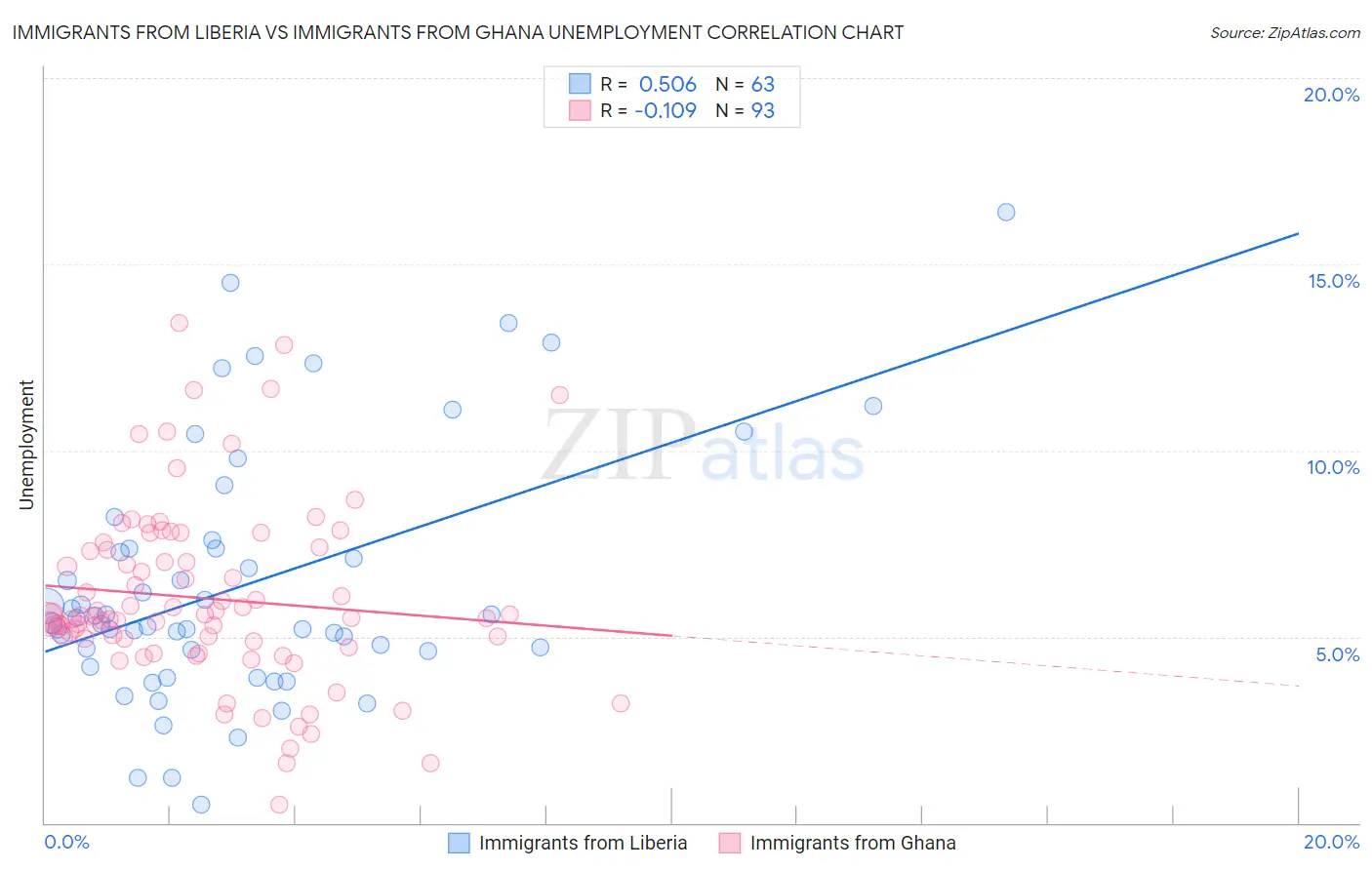 Immigrants from Liberia vs Immigrants from Ghana Unemployment