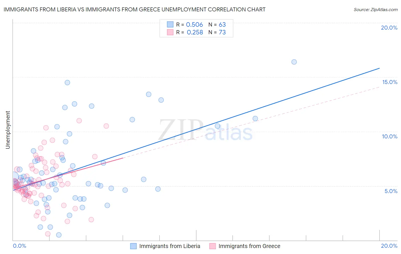 Immigrants from Liberia vs Immigrants from Greece Unemployment