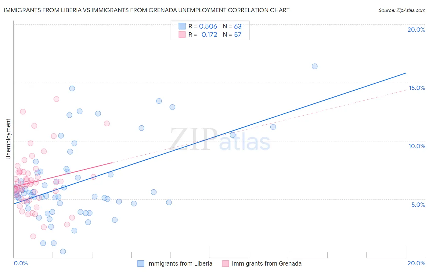Immigrants from Liberia vs Immigrants from Grenada Unemployment