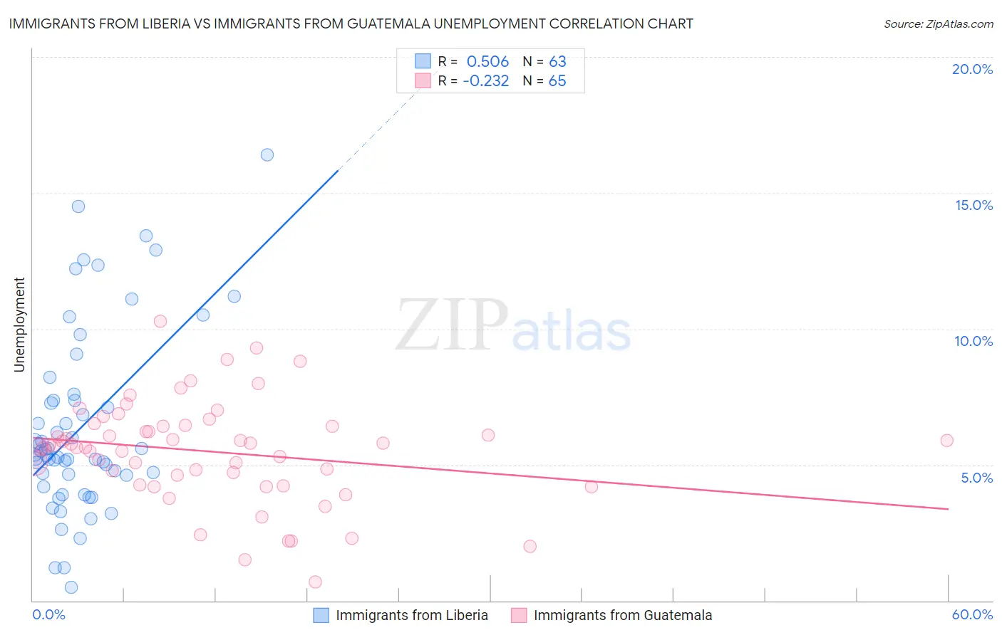Immigrants from Liberia vs Immigrants from Guatemala Unemployment