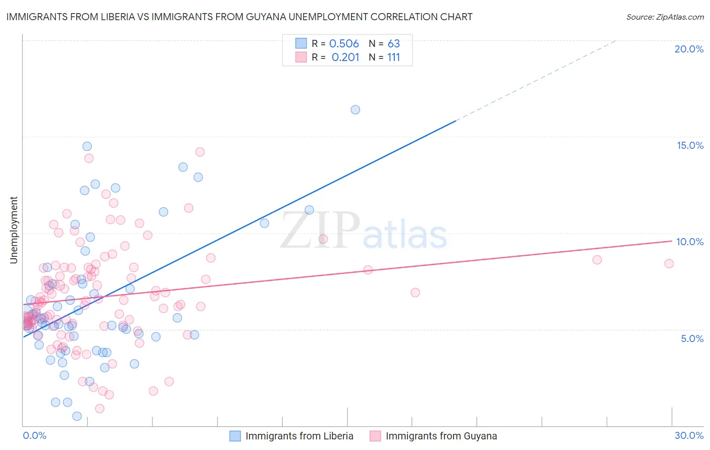 Immigrants from Liberia vs Immigrants from Guyana Unemployment