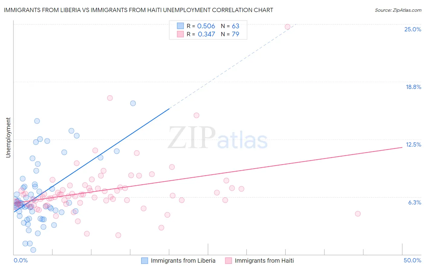Immigrants from Liberia vs Immigrants from Haiti Unemployment