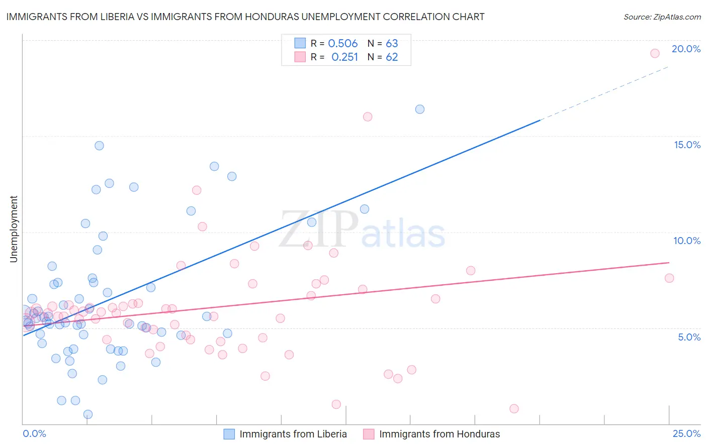 Immigrants from Liberia vs Immigrants from Honduras Unemployment