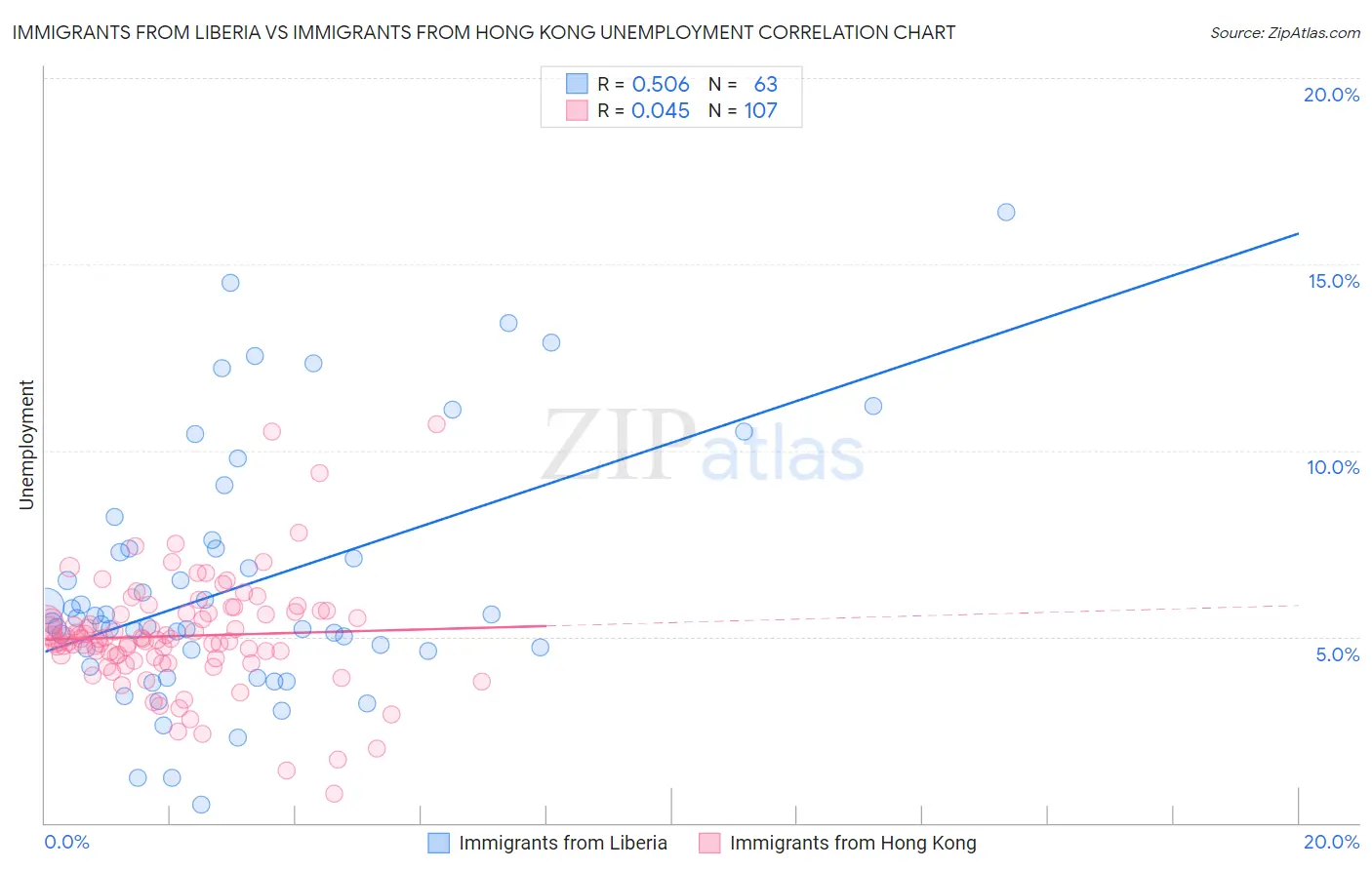 Immigrants from Liberia vs Immigrants from Hong Kong Unemployment