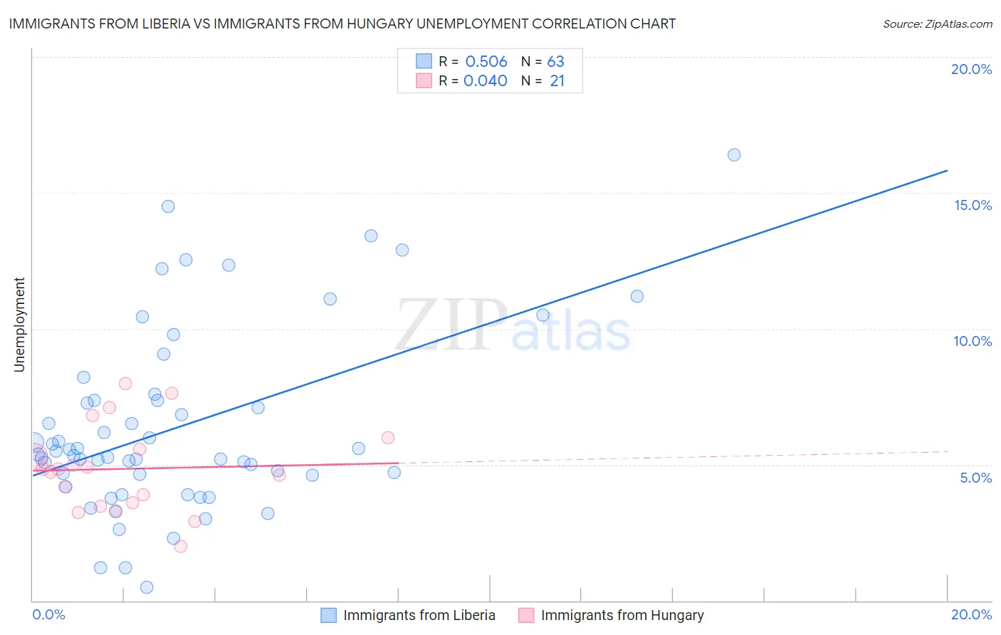 Immigrants from Liberia vs Immigrants from Hungary Unemployment