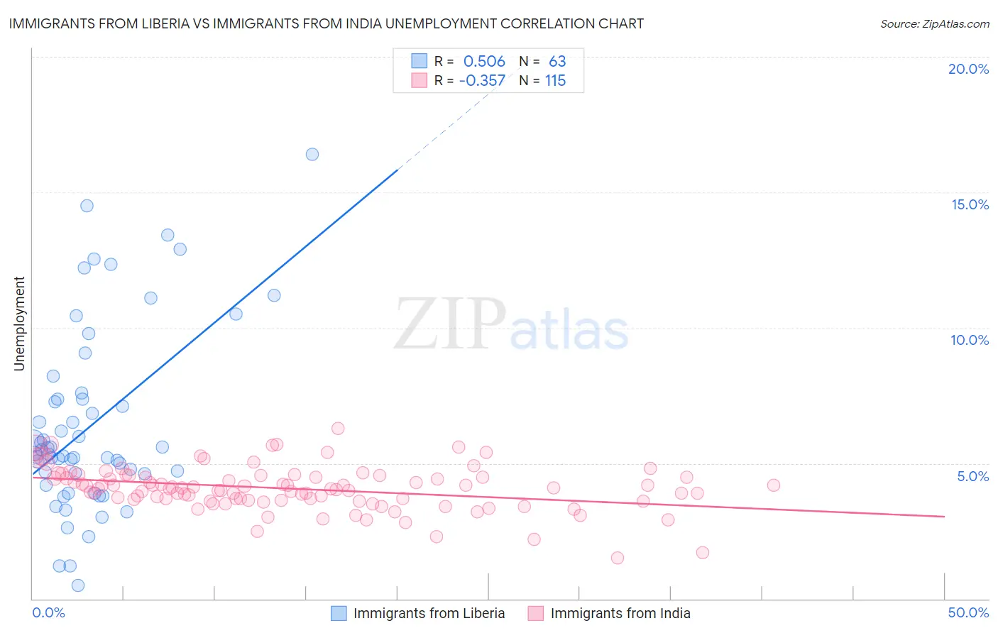 Immigrants from Liberia vs Immigrants from India Unemployment
