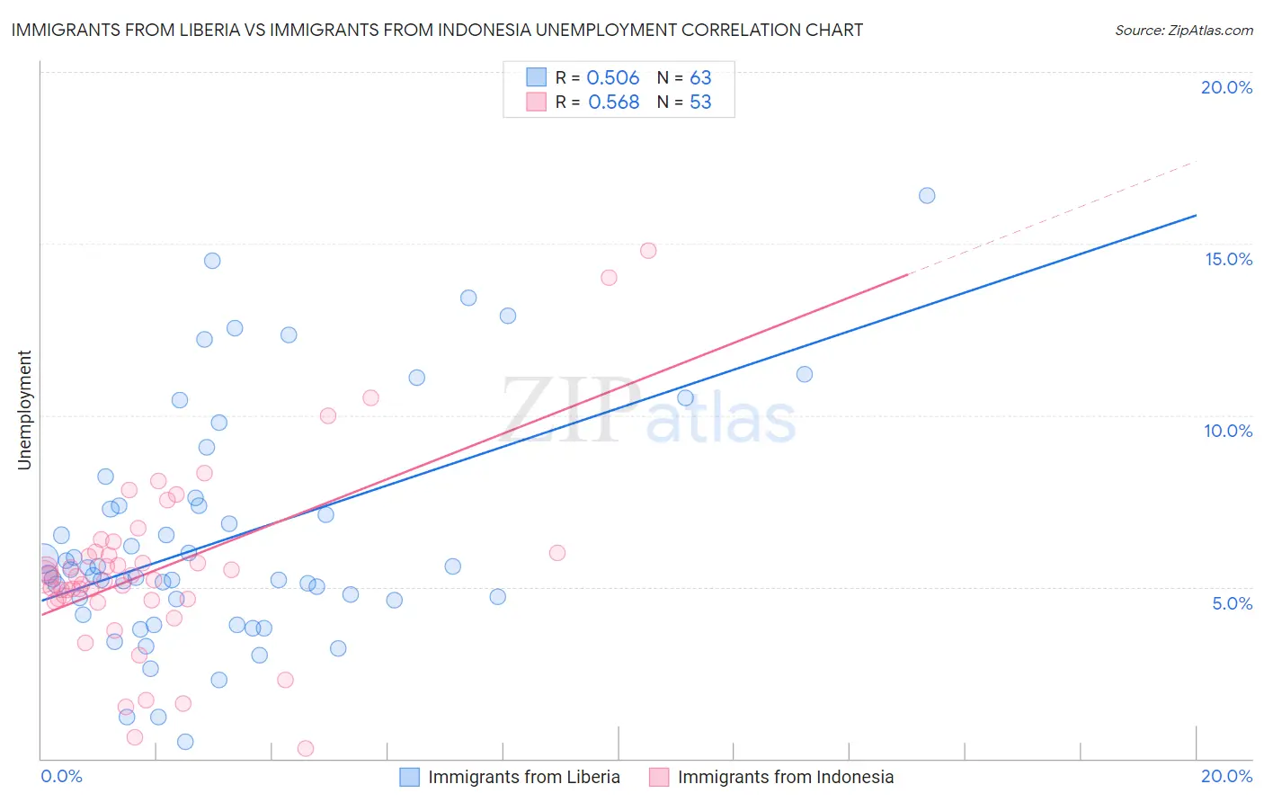 Immigrants from Liberia vs Immigrants from Indonesia Unemployment