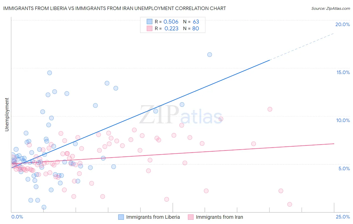Immigrants from Liberia vs Immigrants from Iran Unemployment