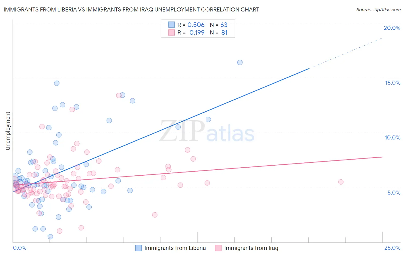 Immigrants from Liberia vs Immigrants from Iraq Unemployment