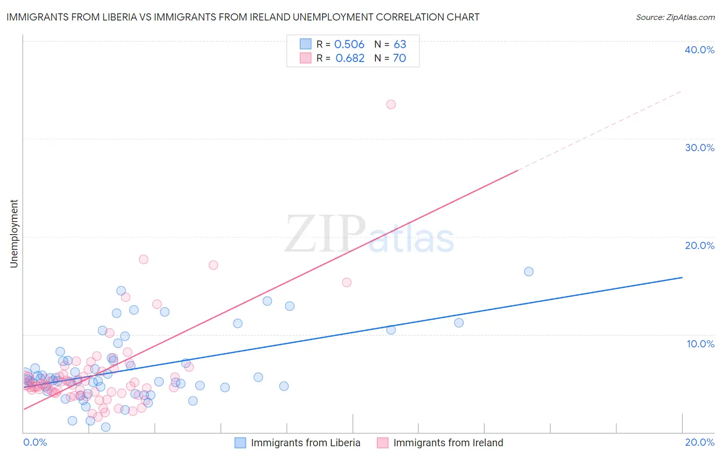 Immigrants from Liberia vs Immigrants from Ireland Unemployment