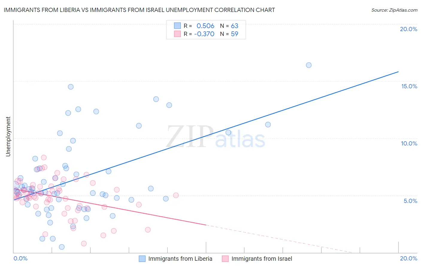 Immigrants from Liberia vs Immigrants from Israel Unemployment
