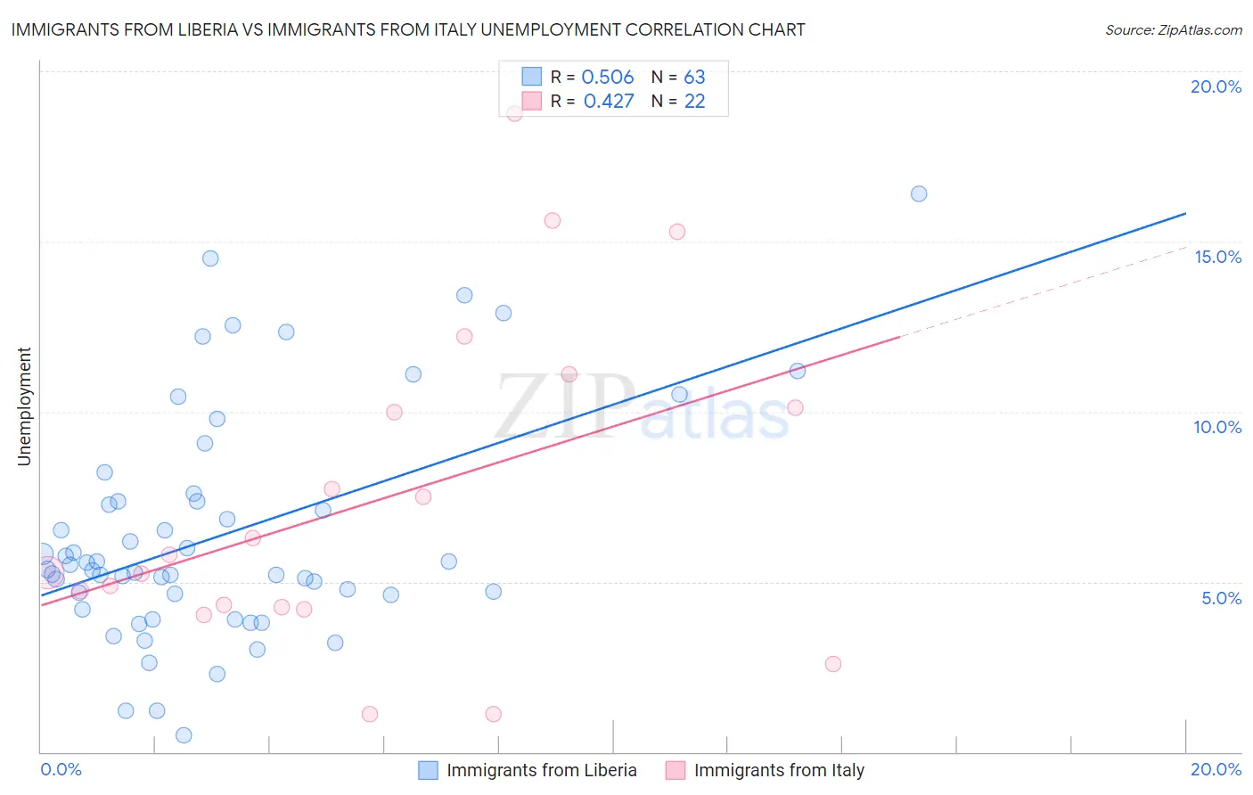 Immigrants from Liberia vs Immigrants from Italy Unemployment