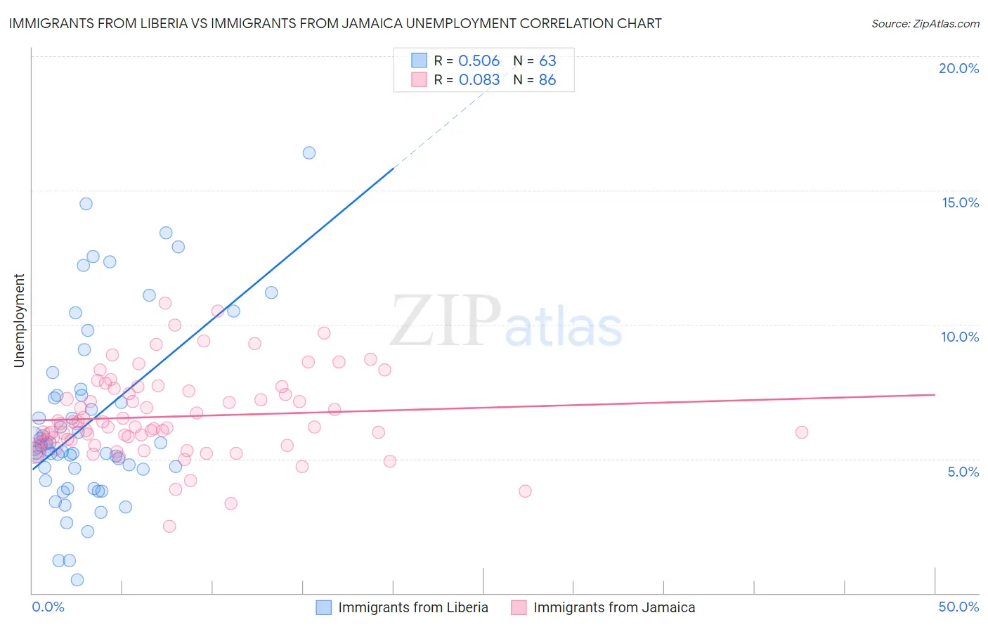 Immigrants from Liberia vs Immigrants from Jamaica Unemployment