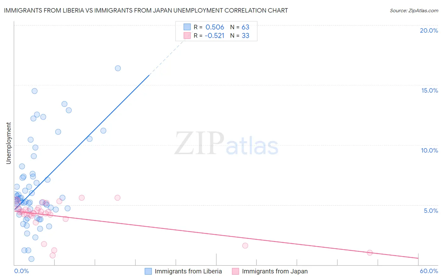 Immigrants from Liberia vs Immigrants from Japan Unemployment