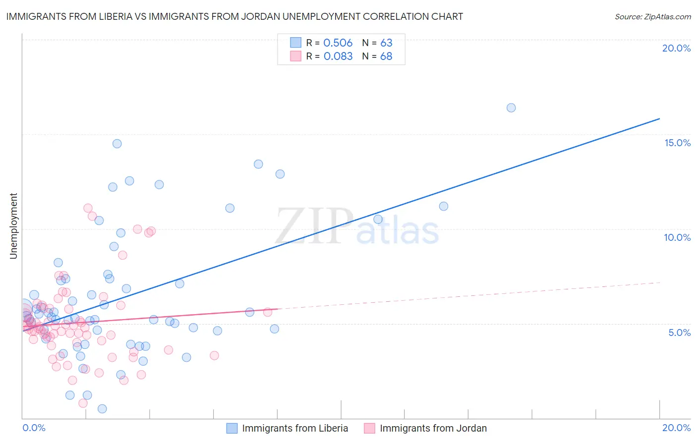 Immigrants from Liberia vs Immigrants from Jordan Unemployment